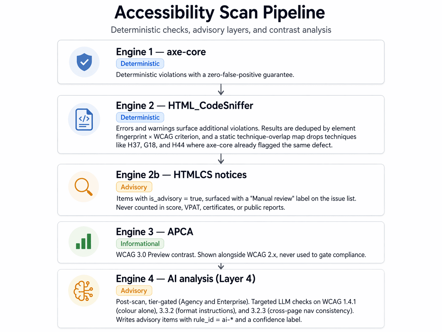 Four-layer accessibility scan architecture diagram.